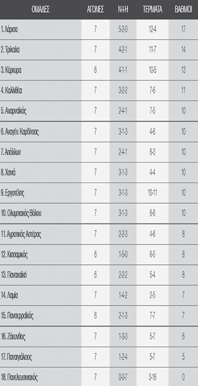 αθλητικά 67 H 7Η ΑΓΩΝΙΣΤΙΚΗ ΣΤΗ FOOTBALL LEAGUE Νίκη με ανατροπή ο Ολυμπιακός Βόλου Σε ένα επεισοδιακό παιχνίδι ο Ολυμπιακός Βόλου επιβλήθηκε του Παναιγιάλειου με ανατροπή στο σκορ, 2-1, στον αγώνα