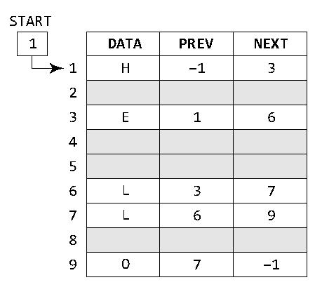 4.1. Διπλά συνδεδεμένες λίστες Στη διπλά συνδεδεμένη λίστα (two-way or doubly linked list), οι κόμβοι έχουν δύο δείκτες, έναν που «δείχνει» στον επόμενο κόμβο και ονομάζεται δεξιός δείκτης (right