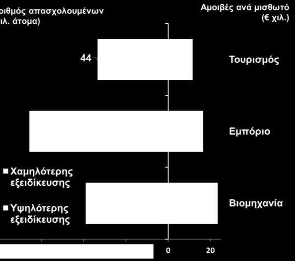 προσόντα, να στρέφονται είτε στο εξωτερικό είτε σε εργασίες χαμηλότερης οικονομικής αποδοτικότητας.