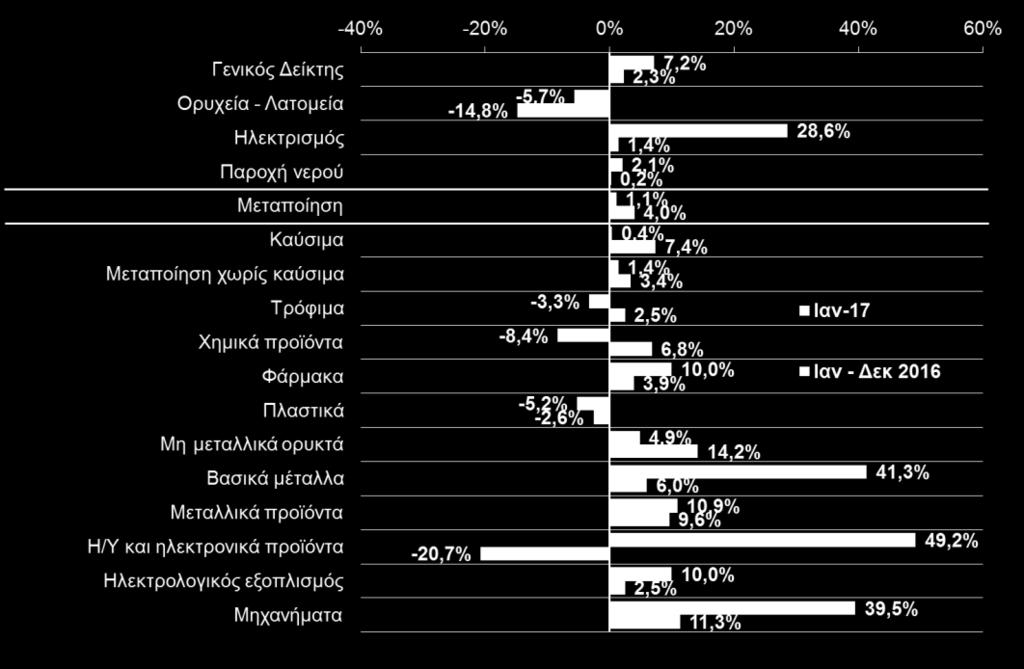 Πιο αναλυτικά, τον Ιανουάριο του 2017 μεταξύ των κλάδων στους οποίους σημειώθηκαν μεγάλες αυξήσεις είναι ο κλάδος παραγωγής βασικών