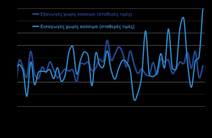 Εξαγωγές: Έπειτα από αύξηση +2,9% σε όγκο το Δ 3μηνο του 2016, οι εξαγωγές αγαθών πλην καυσίμων, συνέχισαν να κινούνται ανοδικά τον Ιανουάριο του 2017 (+6,1% σε αξία και +3,2% σε όγκο, Δ14).