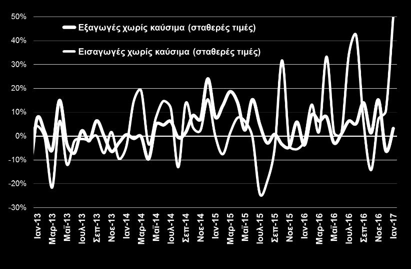 οποίων οι εξαγωγές μειώθηκαν κατά -42,8%. Από τα βιομηχανικά προϊόντα, αξιοσημείωτη αύξηση εξαγωγών παρουσίασαν τα χημικά (+12,3%) και τα μηχανήματα (+10,7%, Δ15).