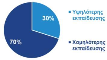 Συνολικά εάν θεωρήσουμε τους υπαλλήλους γραφείου, τους απασχολούμενους ως πωλητές και στην παροχή υπηρεσιών και τους ανειδίκευτους εργάτες ως εργαζόμενους χαμηλότερης εξειδίκευσης, τότε το 71% της