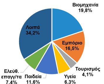και απειλούνται με ανεργία με την εφαρμογή των νέων τεχνολογιών.