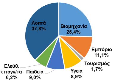 χαμηλότερης εξειδίκευσης από ό,τι στην Ευρώπη (3,2% έναντι 11,4%).