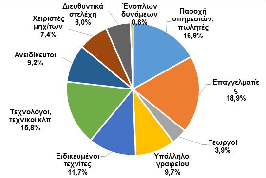 στους πωλητές (23,3% στην Ελλάδα, 16,9% στην ΕΕ-28), αλλά, και στους αγρότες (12,1% στην Ελλάδα, 3,9% στην ΕΕ-28).