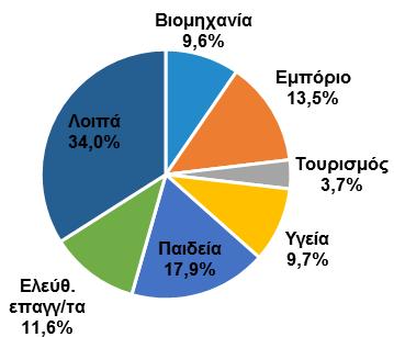 από 450 χιλ. εργαζόμενοι που είναι ενταγμένοι στην αγορά εργασίας με χαμηλά εκπαιδευτικά προσόντα έχοντας τελειώσει μόνο το δημοτικό σχολείο, με 215 χιλ.
