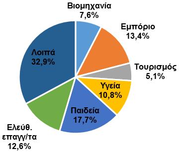 , ενώ 168 χιλ. δουλεύουν στην βιομηχανία, 131 χιλ. στη γεωργία, και 123 χιλ. στις δημόσιες υπηρεσίες. Από όσους έχουν τίτλους σπουδών από την τριτοβάθμια εκπαίδευση (1.085 χιλ.), 229 χιλ.