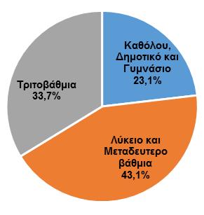 Η περιορισμένη ανάπτυξη της βιομηχανίας δεν δημιουργεί παρά χαμηλή ζήτηση για εργαζόμενους με τεχνολογικά ανώτερα εκπαιδευτικά προσόντα, με όσους αποκτούν αυτές τις εξειδικεύσεις να θεωρούνται μη