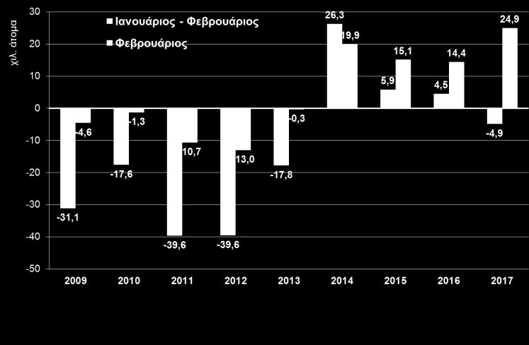 Οικονομικές εξελίξεις Αγορά εργασίας: Αμετάβλητο σε σύγκριση με τον προηγούμενο μήνα στο 23,1% παρέμεινε το ποσοστό ανεργίας τον Δεκέμβριο του 2016, έναντι 24,1% τον Δεκέμβριο του 2015, σύμφωνα με τα