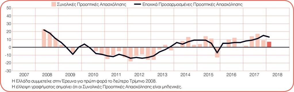 2 ποσοστιαίες μονάδες σε σύγκριση με το προηγούμενο τρίμηνο, αλλά σημειώνουν βελτίωση της τάξης των 5 ποσοστιαίων μονάδων σε σχέση με το αντίστοιχο τρίμηνο του προηγούμενου έτους.