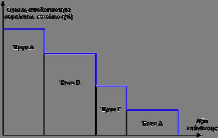 Α i = απόδοση του αγαθού κατά την περίοδο i, για i=1 n και n είναι η διάρκεια ζωής του αγαθού, λ= οριακή αποδοτικότητα του κεφαλαίου, δηλαδή αποδοτικότητα του χρηματικού κεφαλαίου που επενδύεται σε