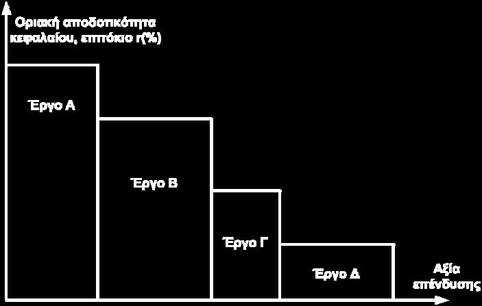 20 Με βάση τα όσα έχουν ειπωθεί, για να είναι συμφέρουσα η απόκτηση ενός επιπρόσθετου κεφαλαιουχικού αγαθού, θα πρέπει η οριακή αποδοτικότητά του να είναι τουλάχιστον ίση με το επιτόκιο της αγοράς.