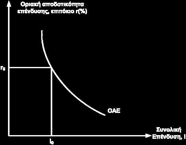 δύο μεγεθών. Το κριτήριο της ΟΑΕ για επενδύσεις υπονοεί ότι όσο υψηλότερο είναι το επιτόκιο τόσο περισσότερες επενδύσεις θα θεωρηθούν αντιοικονομικές.
