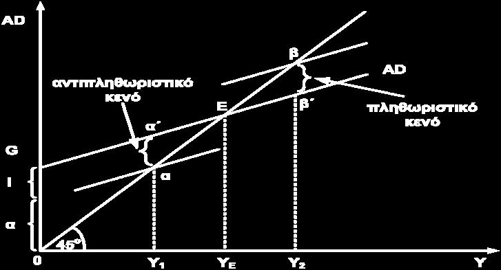 προϊόν. Στο διάγραμμα 2.3 εάν οι κρατικές δαπάνες, G, εκλείψουν η ισορροπία του εισοδήματος θα επανέλθει στο σημείο β.