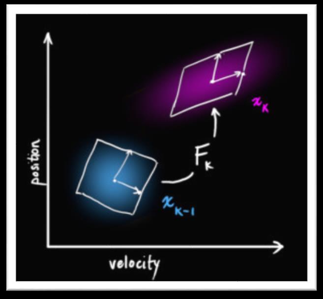 حال سوالی که ایجاد می شود این است که این تابع چگونه ما را به وضعیت جدید منتقل می کند این کار را با استفاده از فرمول حرکتی انجام می دهیم: P k = P k 1 + tv k 1 V k = V k 1 به عبارت دیگر داریم : x k = [
