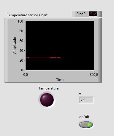 3. Διάγραμμα αισθητήρα θερμοκρασίας Στο διάγραμμα αυτό μπορούμε να δούμε την τιμή και την μεταβολή της θερμοκρασίας που υπάρχει