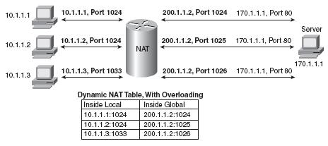 Ας δούμε τώρα πως λειτουργεί το Overloading NAT (PAT). Με το Overloading ΝΑΤ, όλοι οι εσωτερικοί υπολογιστές μεταφράζονται σε μία μοναδική IP διεύθυνση.