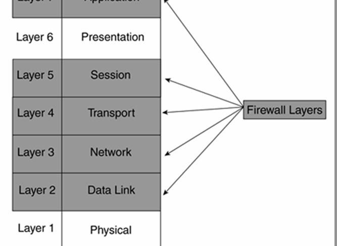 Σχήμα 2 1. Επίπεδα του μοντέλου OSI στα οποία λειτουργεί ένα τείχος προστασίας Γίνεται εύκολα κατανοητό ότι όσο περισσότερα επίπεδα υποστηρίζει το τείχος προστασίας τόσο καλύτερο είναι. 12.