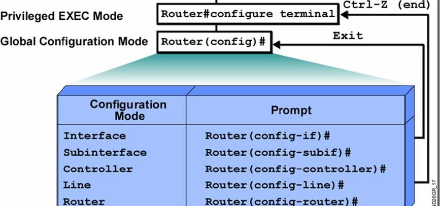 Privileged or enabled mode παρέχει μεγαλύτερη δυνατότητα διάγνωσης και με τις κατάλληλες εντολές μπορούμε να αλλάξουμε αρκετές ρυθμίσεις του δρομολογητή.