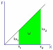 F ΔW = ( x) + F( x + Δx) Δx ( x) הפונקציה F לפי x מתארת יחס ישר (תמונה ). 1 x 1, x x = x x1 x = x 1 בגבולות מ תמונה 1 מחולק אלמנט העבודה ΔW שווה לשטח הטרפז.