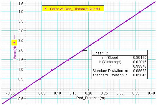 ניתוח התוצאות "שולמן" ציוד לימודי רח' מקווה-ישראל 10 ת"ד 1039 ת"א 61009 הצג את חלון הגרף: Graph 1 (הכוח כפונקציה של התארכות הקפיץ). העבר את קו המגמה והדפס את הגרף (גרף 1).