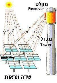 שדה המראות )ראו איור ותמונה למעלה( מורכב ממתקנים הנקראים הליוסטטים.