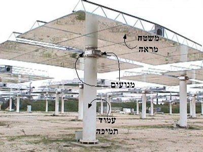 מבנה הליוסטט שאלה 1 במגדל השמש אפשר לנצל קרינת שמש מרוכזת להפקת חשמל עקב היכולת להגיע לטמפרטורות גבוהות.