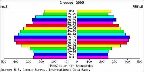 3)Η εξέλιξη του δημογραφικού προβλήματος στην Ελλάδα Το δημογραφικό πρόβλημα της Ελλάδας έχει την αφαιτηρία του στο 1935, οπότε και ο αριθμός των γεννήσεων άρχισε να φθίνει.