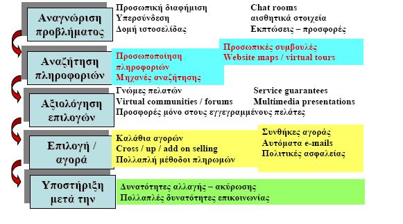 3.5 Συμπεράσματα και μελλοντικές προκλήσεις και εξελίξεις Ο σχεδιασμός και οι υπηρεσίες του Δικτύου Προβολής και Πληροφόρησης θα πρέπει να διευκολύνει τον χρήστη επισκέπτη να ολοκληρώνει