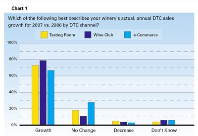 Τα αποτελέσματα της έρευνας έδειξαν ότι το 2007, σε σχέση με το 2006, σημειώθηκε ιδιαίτερα σημαντική αύξηση στις άμεσες πωλήσεις και για τα τρία κύρια κανάλια DTC πωλήσεων (tasting room, wine club