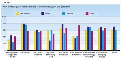 μάρκετινγκ, ούτε και διαχέουν τις αρμοδιότητες DTC σε διάφορους υπαλλήλους και στελέχη χωρίς την ολοκλήρωσή τους σε ένα ενιαίο DTC τμήμα. Διάγραμμα 5.
