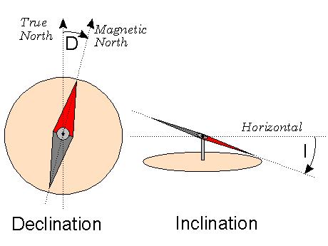 Slika 2: Na levi starni deklinacija: kot med megnetnim in geografskim meridianom.