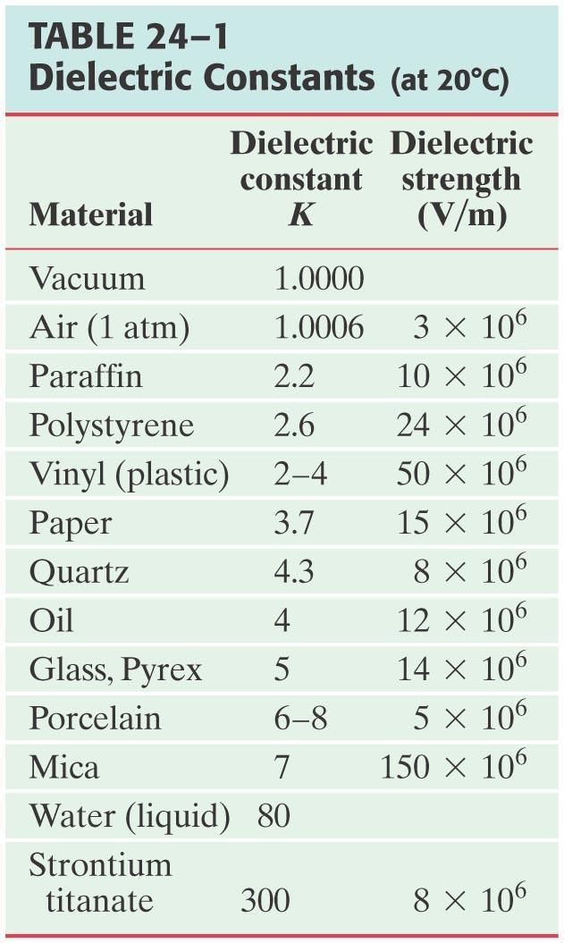 24-5 Διηλεκτρικά Η διηλεκτρική ισχύς είναι το μέγιστο ηλεκτρικό πεδίο