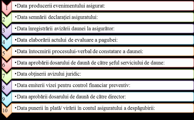 7) Procesul-verbal de constatare a daunei; 8) Decontul de daună/ calculaţia