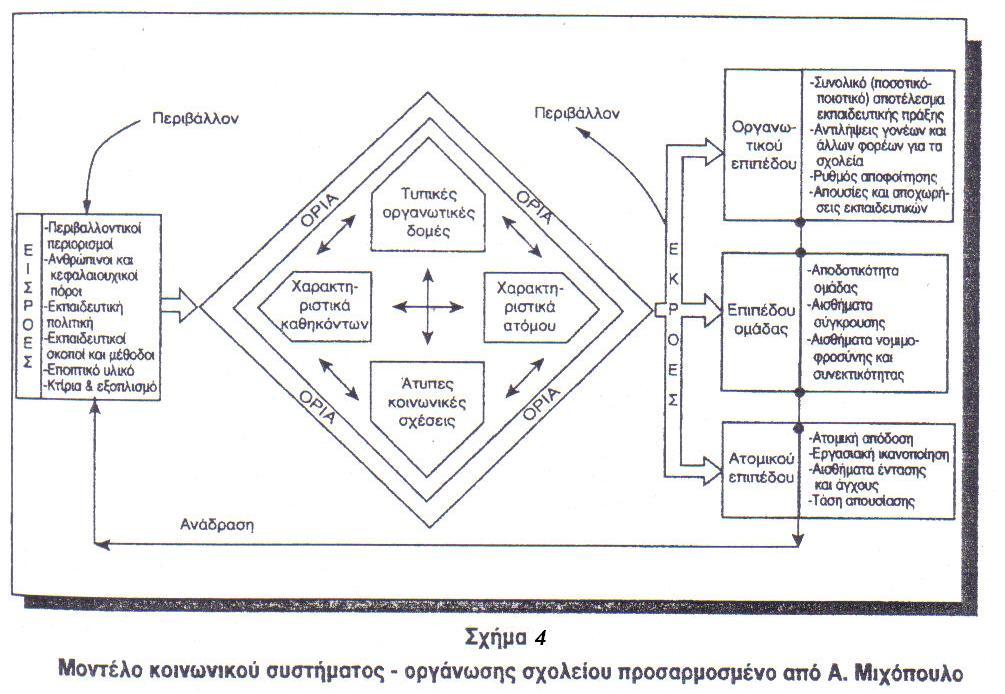φπσο θαίλεηαη παξαθάησ (ζρήκα 4) ζε έλα πξνζαξκνζκέλν κνληέιν θνηλσληθνχ ζπζηήκαηνο ζρνιείνπ βαζηζκέλν ζηνπο Nadler θαη Tushman.