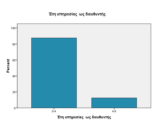 Γξάθεκα 5 Χο πξνο ηελ επηζηεκνληθή θαηάξηηζε ησλ εθπαηδεπηηθώλ, παξαηεξνχκε φηη κφιηο ην 14,3% ησλ εξσηψκελσλ είλαη θάηνρνη κεηαπηπρηαθνχ ηίηινπ ζπνπδψλ, ην 9,5% θάηνρνη δεπηέξνπ πηπρίνπ, ελψ ηέινο