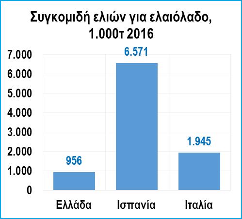 Το ελαιόλαδο αποτελεί ιστορικά το σημαντικότερο αγροτικό προϊόν της χώρας με τη μέση ετήσια παραγωγή να κυμαίνεται στη περιοχή των 300 χιλ. τόνων.