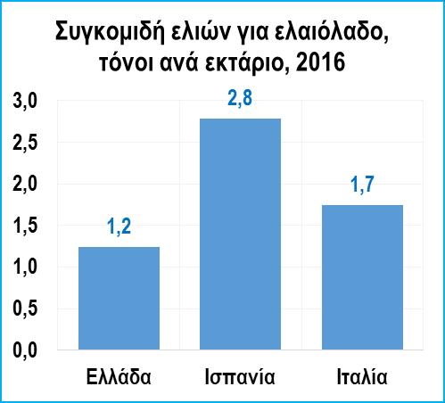 Όμως, η μοναδιαία παραγωγή (συγκομιδή ανά εκτάριο (Δ4) υστερεί σε σχέση με τους βασικούς ανταγωνιστές. Δ4. Συγκομιδή ελιών για ελαιόλαδο, 1.