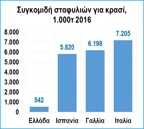 Αμπελουργοί 160 χιλιάδες Οινοποιεία 1.000+ Εγχώρια παραγωγή 2,6 εκατ. hl, αξίας 340 εκατ. Μερίδιο χύμα κρασιού (εγχώρια αγορά) 60% Δ6.