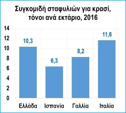 , με κύριους εξαγωγικούς προορισμούς τις χώρες της ΕΕ, και υπολογίζεται στο 12% της ετήσιας παραγωγής, ενώ αντίστοιχα οι εισαγωγές οίνου προς την Ελλάδα ανέρχονται σε 30 εκατ.