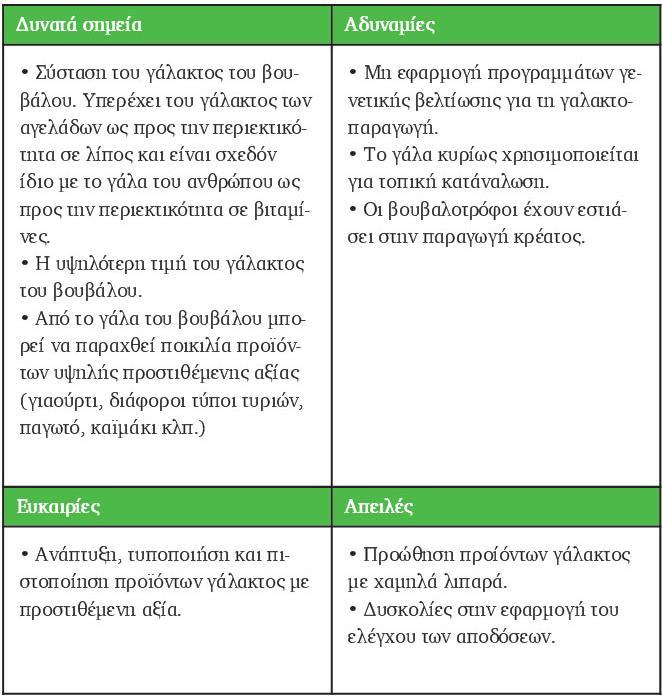 Πίνακας 14: SWOT ανάλυση της γαλακτοπαραγωγού βουβαλοτροφίας 5.