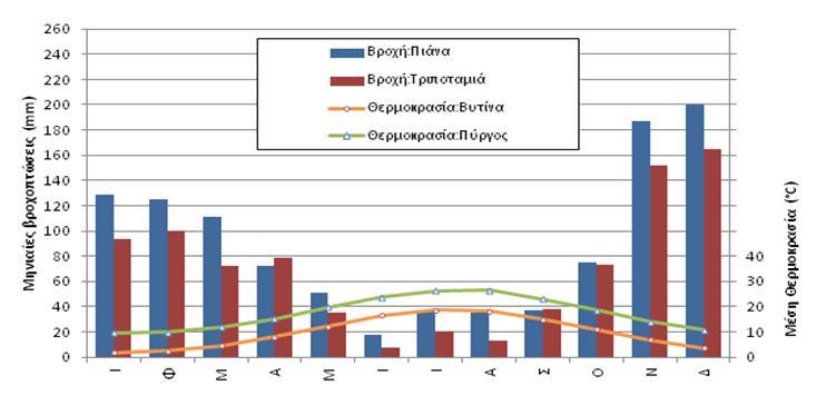 ξηρό τον Ιούλιο. ντίστοιχα, η μέση υπερετήσια δυναμική εξατμισοδιαπνοή έχει εκτιμηθεί σε 630mm περίπου ανά έτος.