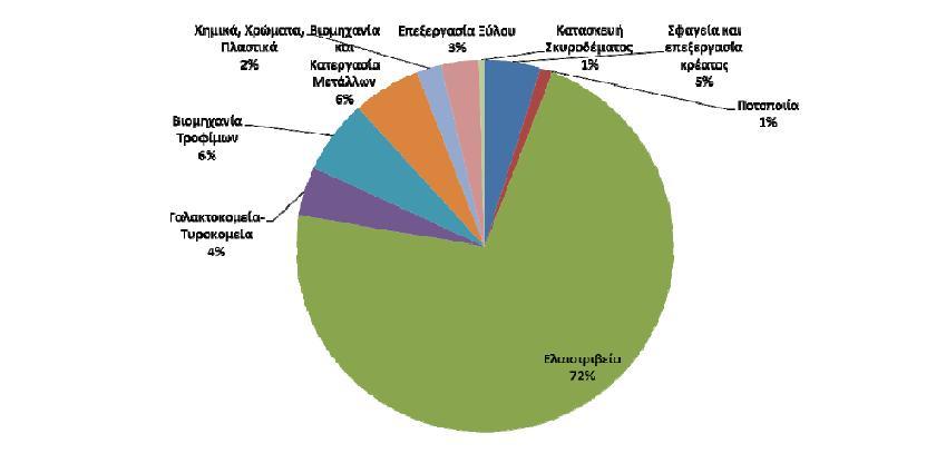 Οι περισσότερες από αυτές αφορούν στην παραγωγή ελαιόλαδου (72% των μονάδων) αλλά και στην παραγωγή μαρμελάδων και πουρέ από φρούτα.