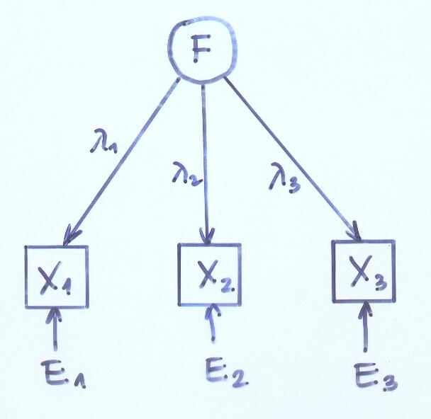 Oče faktorske analize je Spearman (1904), ki je obravnaval skupni uspeh učencev na osnovi ocen treh predmetov: X 1 klasične vede X 2 francoski jezik X 3 angleški jezik Koeficienti korelacije teh treh