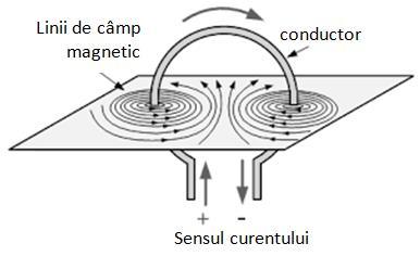 Definiţie: n câp agnetic este o foră de existenţă a ateriei care se anifestă prin acţiuni asupra agneţilor şi asupra conductoarelor parcurse de curent electric.