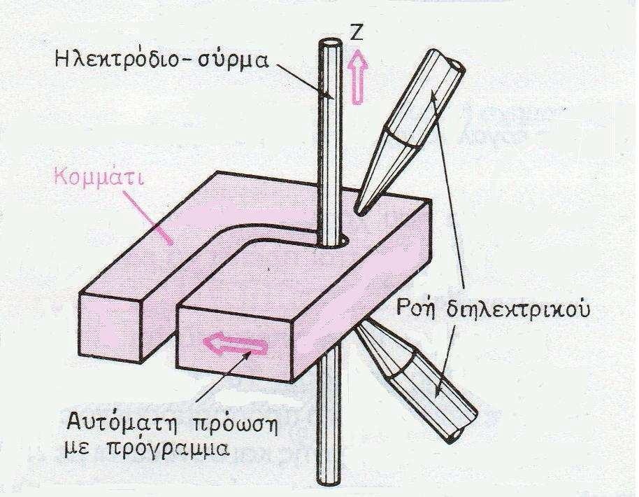 χρησιμοποιείται στις φάσεις εκχονδρίσεως είναι καθαρό νερό, συνεχώς ψεκαζόμενο στο διάκενο κατεργασίας, διότι δεν έχουμε ιδιαίτερες απαιτήσεις ακριβείας και θέλουμε να επιτυγχάνονται μεγάλοι ρυθμοί