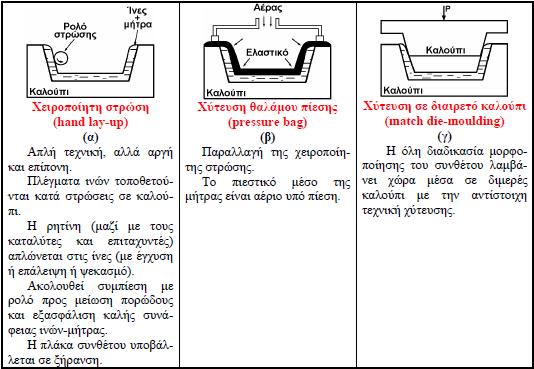Σχήμα 5.1: Ασυνεχής μορφοποίηση συνθέτου: (α) χειροποίητη στρώση, (β) χύτευση θαλάμου πίεσης, (γ) χύτευση σε διαιρετό καλούπι.