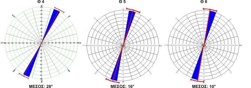 ΚΕΦΑΛΑΙΟ 5: Παλαιορευματική Ανάλυση 125 Η ανάλυση βασίστηκε στην μέτρηση της διεύθυνσης των