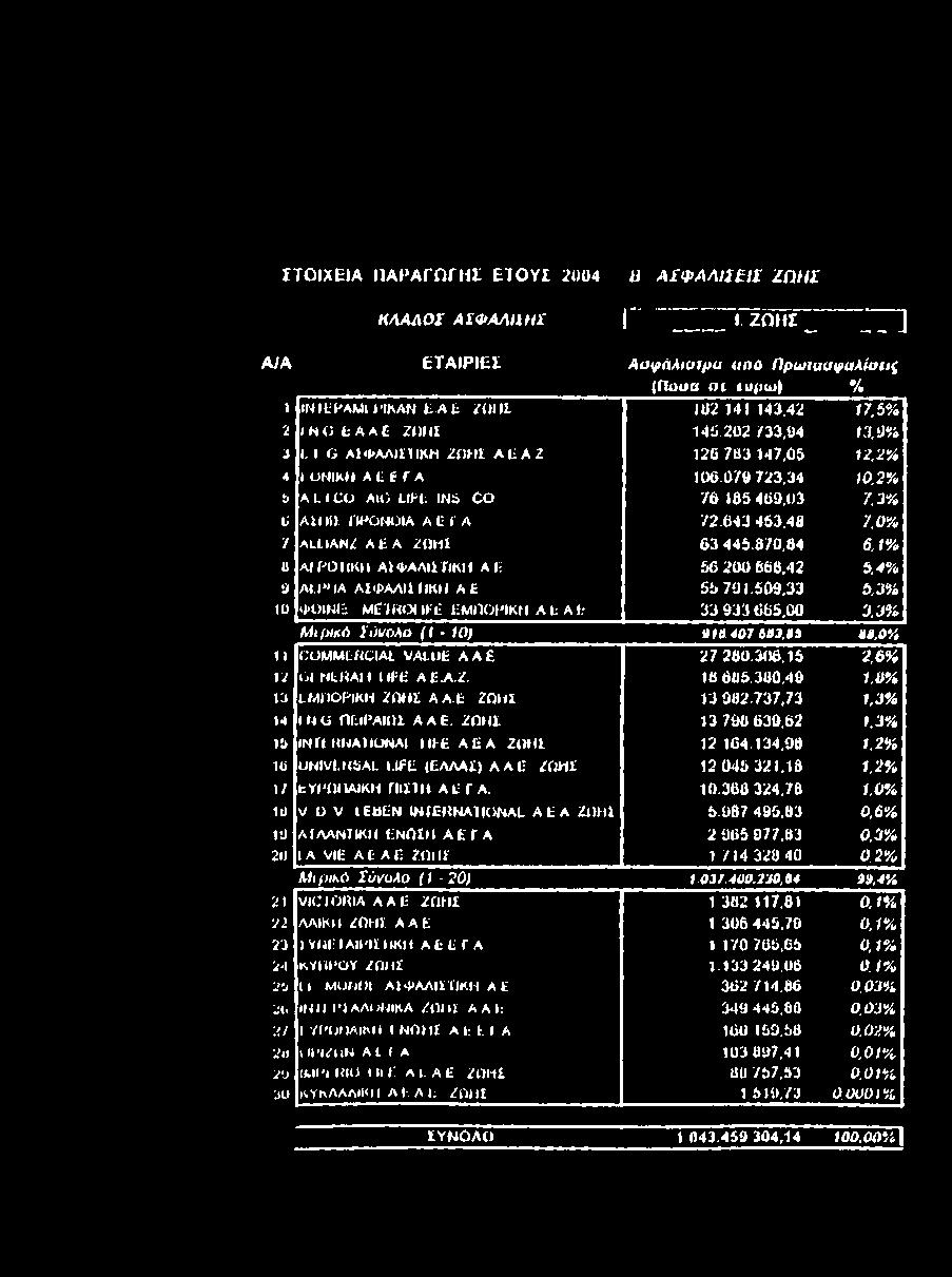 407 553,55 U 5,0% 11 ÜÜMMtftClAL VAUJfc A A 27 260.306,15 2,6% 12 Ù IH tr A ll LIEE AE.A.Z, 16 665.300,49 1.0% 13 LMÏIOPIKH ZOIIÏ AA.t ZOHI 13 062.737,73 1.3% 14 III O ntlpaku A A E.